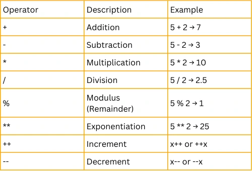 Arithmetic Operators in JS