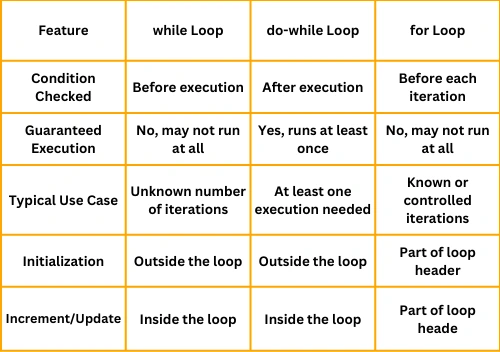Difference between For, While and do-while Loop