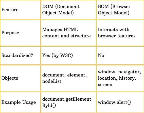 Difference between DOM and BOM in JS