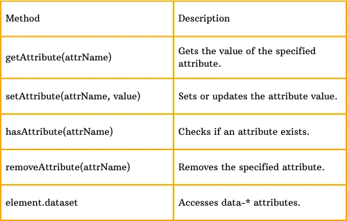 Methods of Attributes in JS