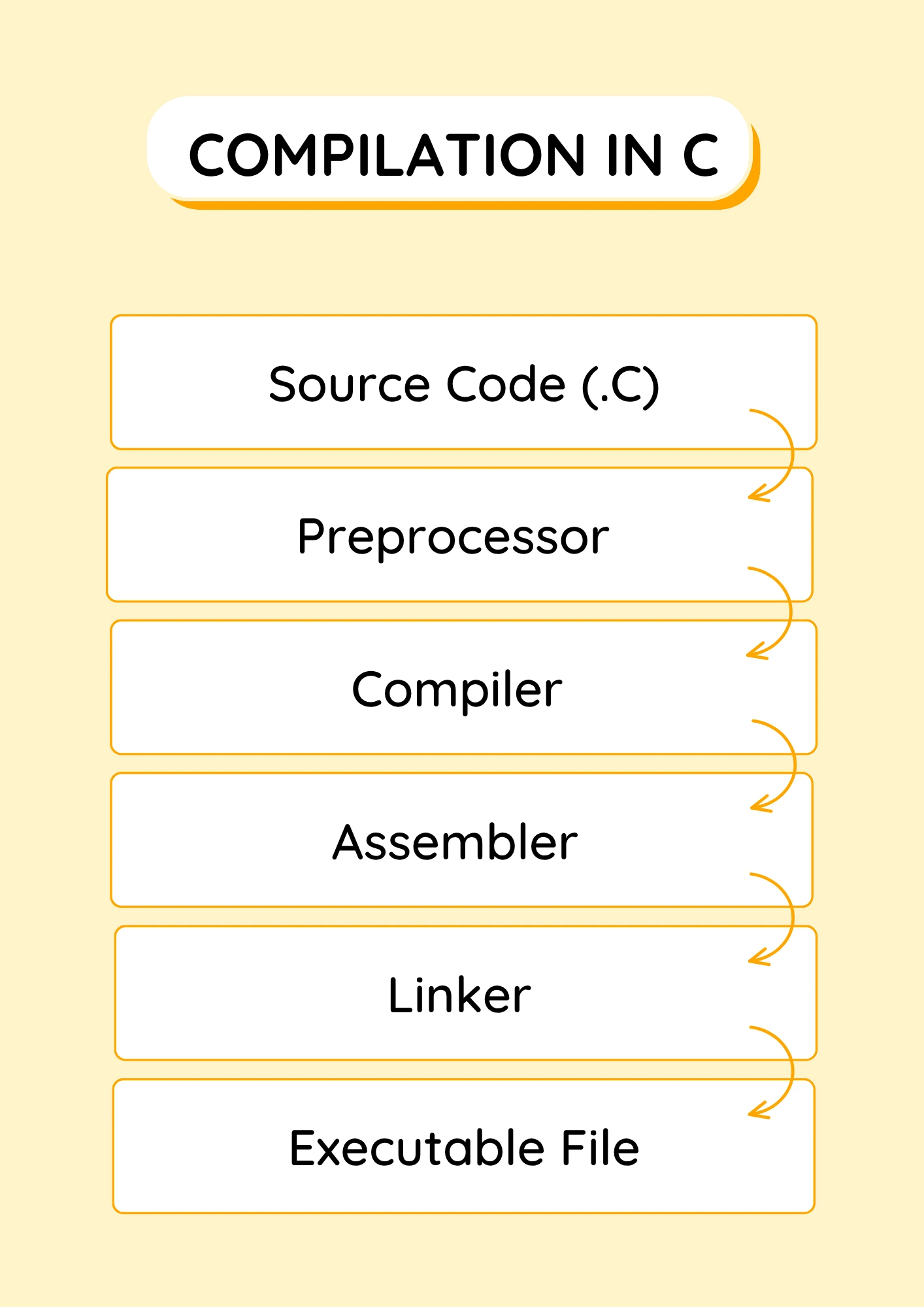 Compilation in C Programming Flow Chart